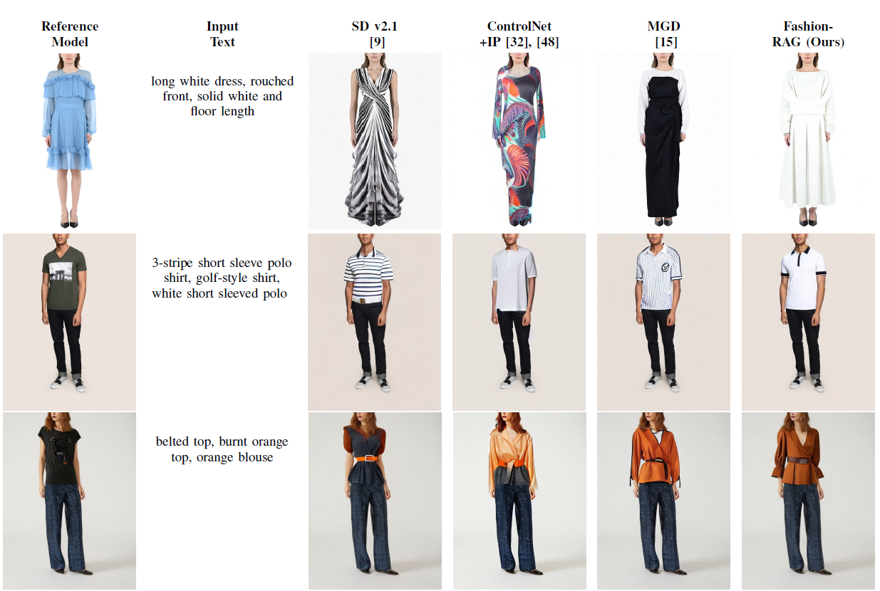 Poster illustrating the Fashion-RAG model pipeline